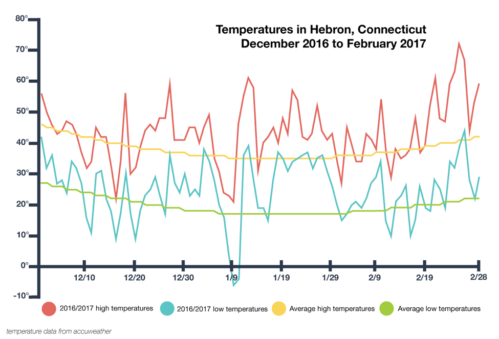 Temperatures in Hebron, Connecticut: December 2016 - February 2017