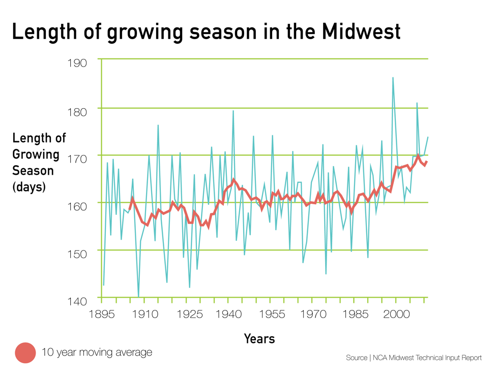 The length of the growing season in the Midwest has increased approximately 10 days.