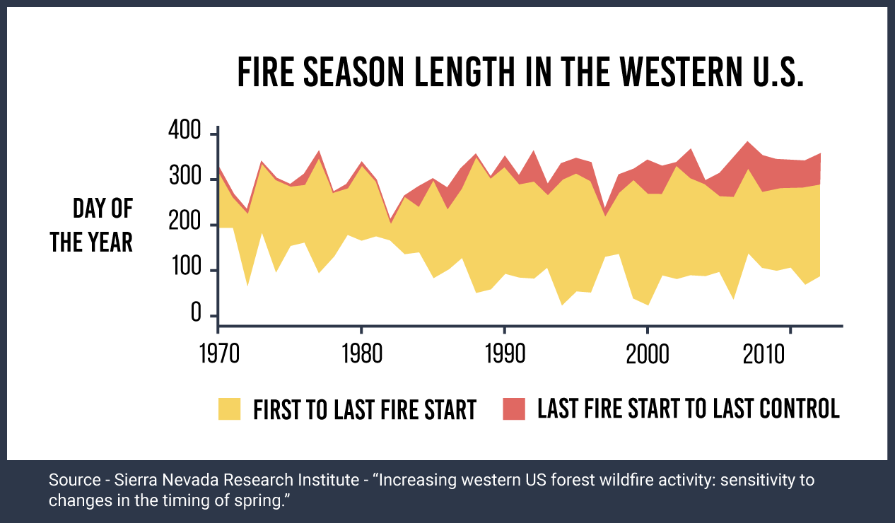 Fire-season-length